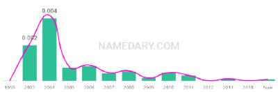 The popularity and usage trend of the name Andon Over Time