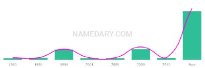 The popularity and usage trend of the name Andoni Over Time