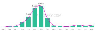 The popularity and usage trend of the name Andrae Over Time