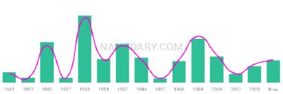 The popularity and usage trend of the name Andreanna Over Time