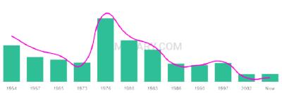 The popularity and usage trend of the name Andrena Over Time