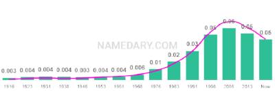 The popularity and usage trend of the name Andres Over Time