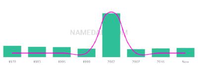 The popularity and usage trend of the name Andri Over Time