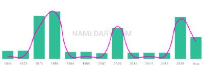 The popularity and usage trend of the name Andrian Over Time