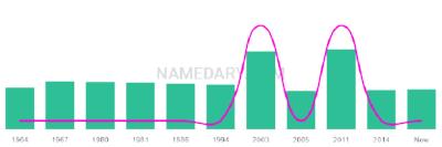 The popularity and usage trend of the name Andrija Over Time