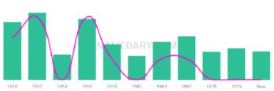 The popularity and usage trend of the name Andris Over Time