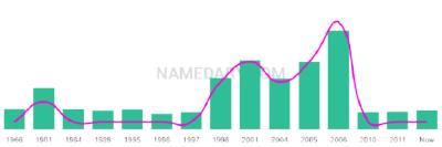 The popularity and usage trend of the name Andriy Over Time