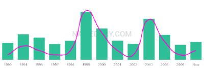 The popularity and usage trend of the name Andrue Over Time