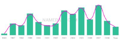 The popularity and usage trend of the name Andruw Over Time