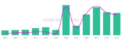 The popularity and usage trend of the name Andrzej Over Time