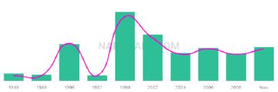 The popularity and usage trend of the name Anecia Over Time