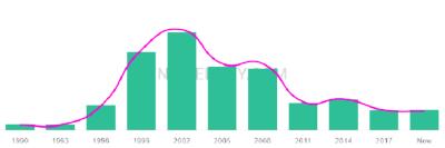 The popularity and usage trend of the name Aneeka Over Time