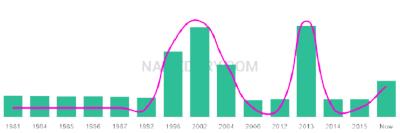 The popularity and usage trend of the name Aneel Over Time