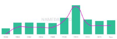 The popularity and usage trend of the name Aneeq Over Time