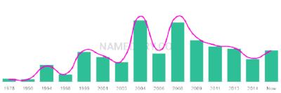 The popularity and usage trend of the name Aneesh Over Time