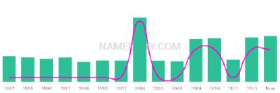 The popularity and usage trend of the name Aneet Over Time