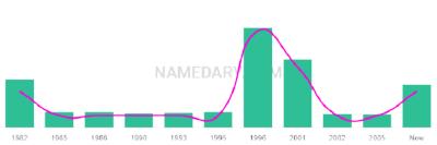 The popularity and usage trend of the name Aneil Over Time