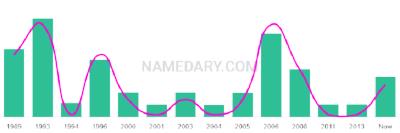 The popularity and usage trend of the name Aneisha Over Time