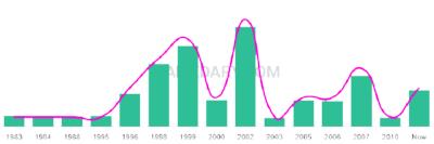 The popularity and usage trend of the name Aneka Over Time