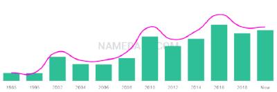 The popularity and usage trend of the name Anes Over Time