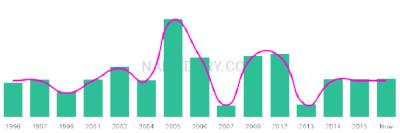 The popularity and usage trend of the name Anesa Over Time
