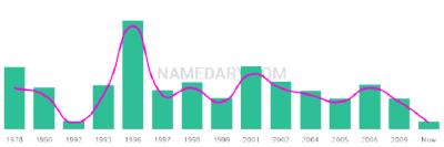 The popularity and usage trend of the name Anesha Over Time