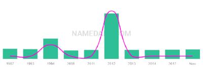 The popularity and usage trend of the name Anfisa Over Time