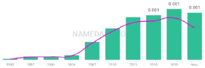 The popularity and usage trend of the name Angad Over Time