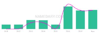 The popularity and usage trend of the name Angadveer Over Time