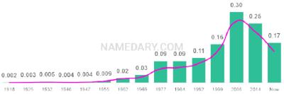 The popularity and usage trend of the name Angel Over Time