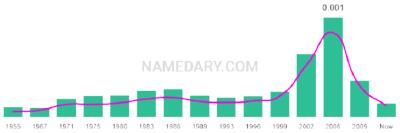 The popularity and usage trend of the name Angelena Over Time