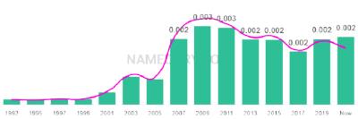 The popularity and usage trend of the name Angely Over Time