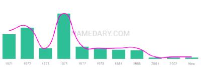 The popularity and usage trend of the name Angle Over Time