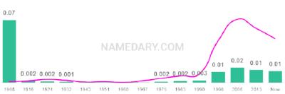 The popularity and usage trend of the name Angus Over Time