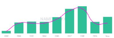 The popularity and usage trend of the name Angy Over Time