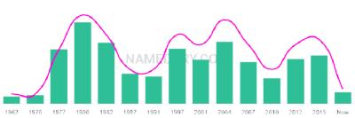The popularity and usage trend of the name Anica Over Time