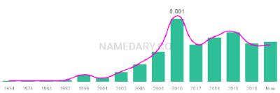 The popularity and usage trend of the name Aniela Over Time