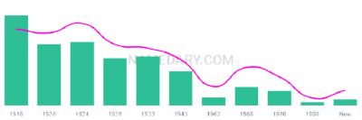 The popularity and usage trend of the name Aniello Over Time