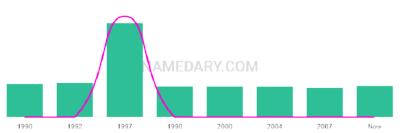 The popularity and usage trend of the name Aniesha Over Time
