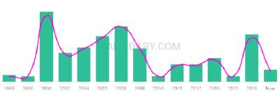 The popularity and usage trend of the name Aniket Over Time