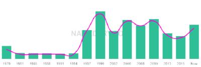 The popularity and usage trend of the name Anila Over Time