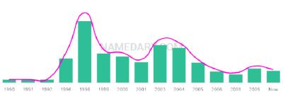 The popularity and usage trend of the name Aniqah Over Time