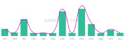 The popularity and usage trend of the name Anique Over Time
