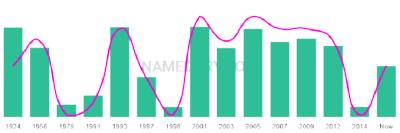 The popularity and usage trend of the name Anise Over Time