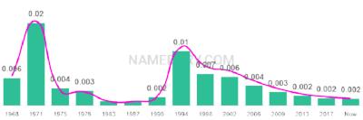 The popularity and usage trend of the name Anissa Over Time