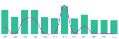 The popularity and usage trend of the name Anival Over Time