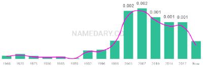 The popularity and usage trend of the name Anja Over Time