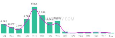 The popularity and usage trend of the name Anjanette Over Time
