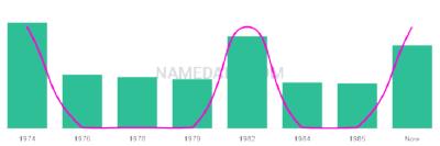 The popularity and usage trend of the name Anji Over Time