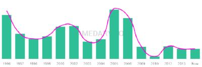 The popularity and usage trend of the name Ankita Over Time